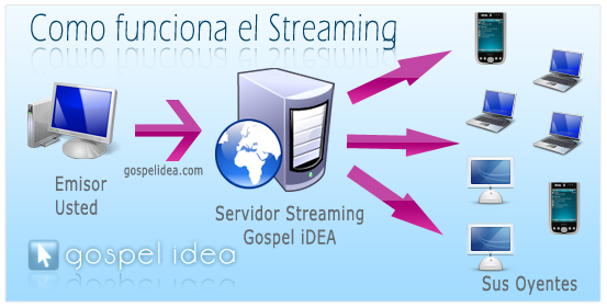 Como funciona el Streaming
